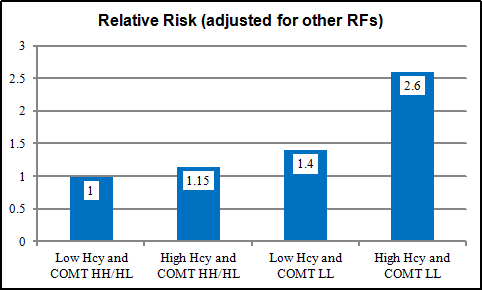 Homocysteine Level Chart