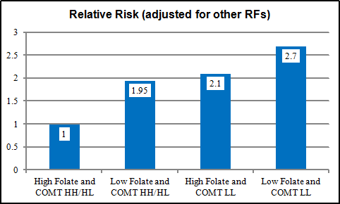 Folate Levels Chart